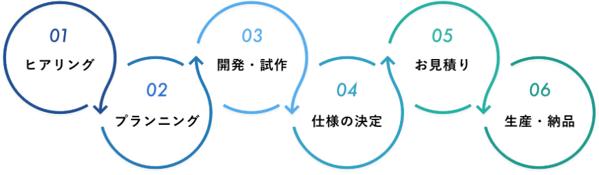 OEM・ODMの設計から開発までの流れ